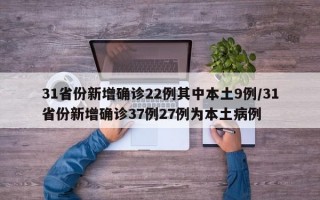 31省份新增确诊22例其中本土9例/31省份新增确诊37例27例为本土病例